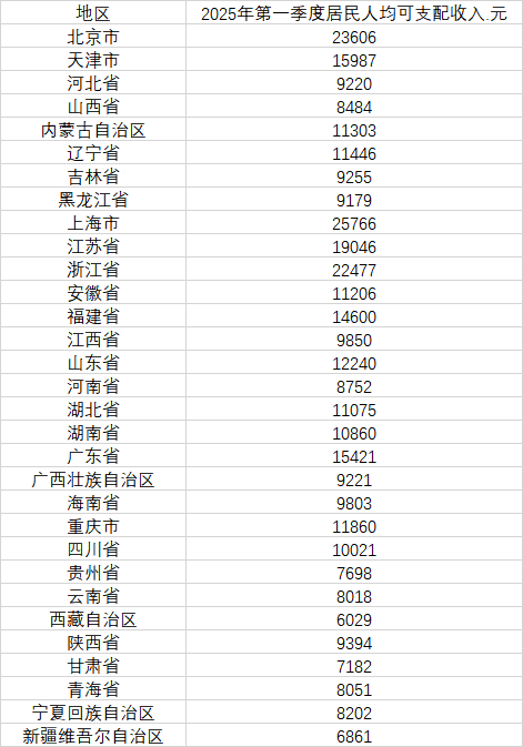 粤友钱配资 31省份一季度人均可支配收入公布 15省份过万元