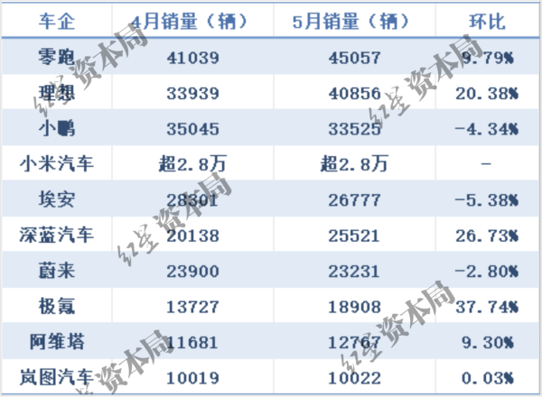 豪资随配 新势力车企5月销量：零跑汽车再次登顶，小米汽车交付超2.8万台