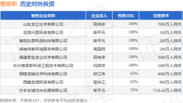 百盛证券 赛恩斯（688480.SH）新增一起对外投资，被投资公司为铜陵龙瑞化学科技有限公司