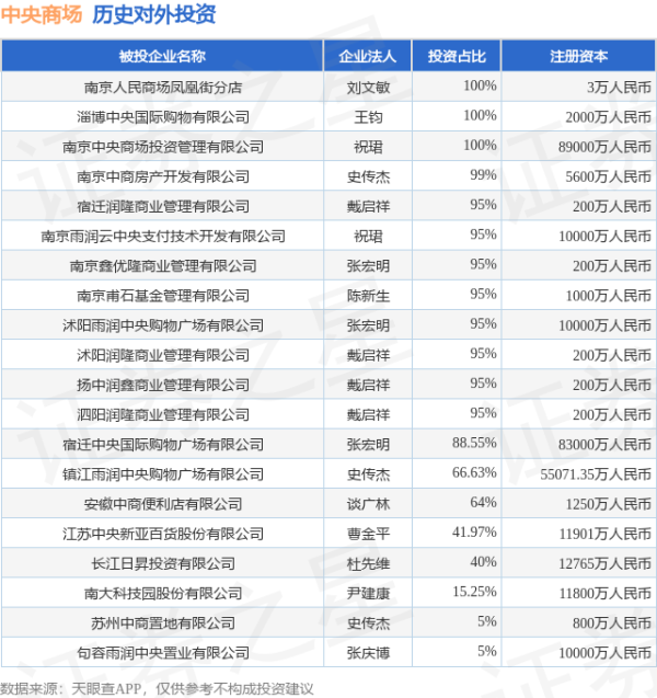 长盈策略 中央商场（600280.SH）新增一起对外投资，被投资公司为沛县润隆商业管理有限公司